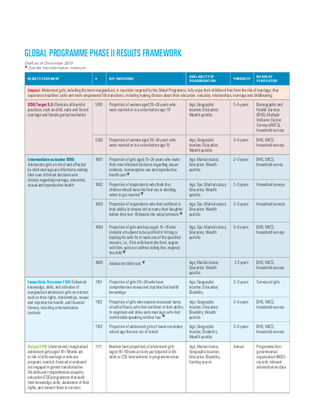 Global Programme Phase II Results Framework
