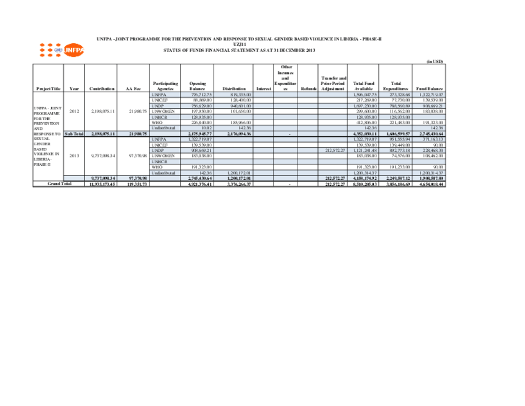 Financials for Sexual & Gender Based Violence in Liberia-Phase II  UZJ11