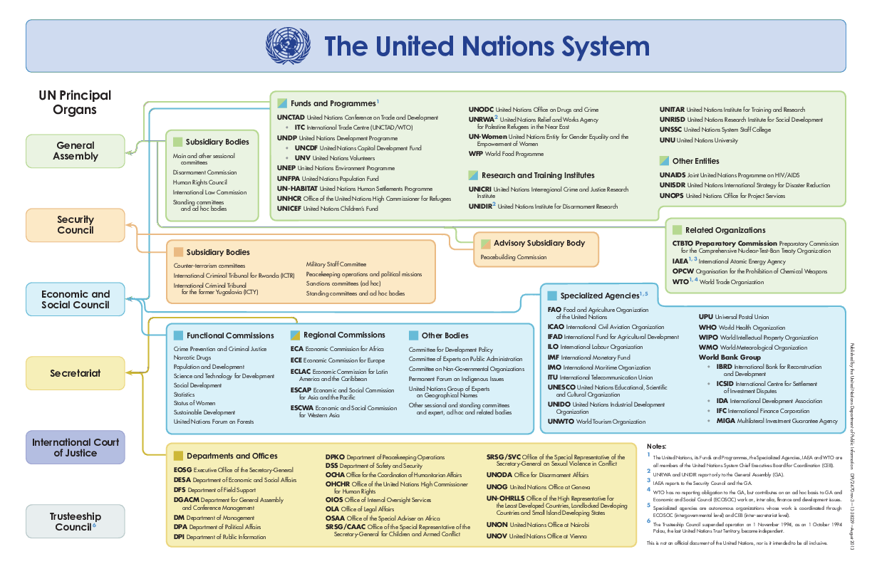 The United Nations System   147dbb0b03b5884782b86899cb18d15f 